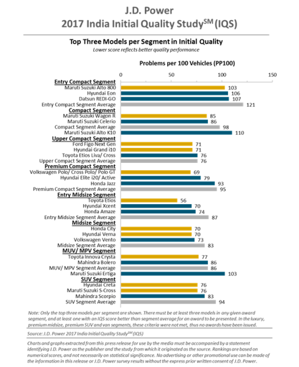 Significant improvement in new vehicle quality over past 5 years: J.D. Power