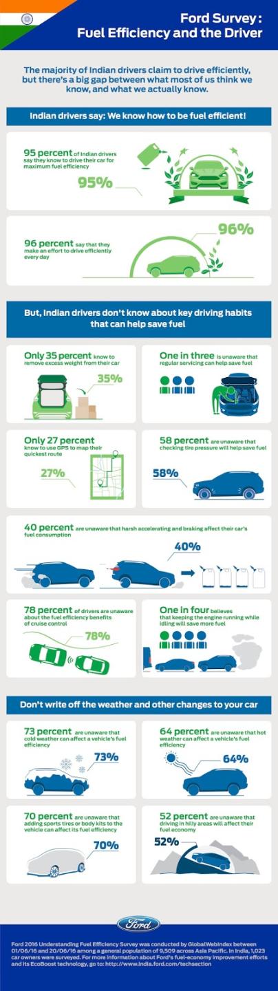 Ford Survey reveals gaps in Indian driving habits viz-a-viz fuel efficiency
