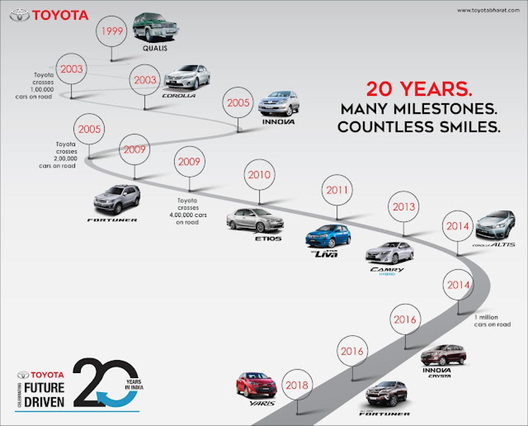 Toyota committed to a cleaner, greener and safer future as it celebrates 20 years in India